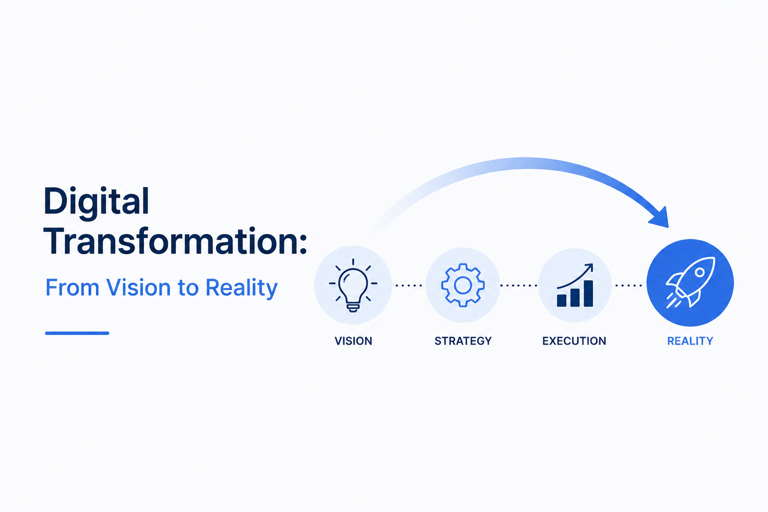 Digital Transformation Success